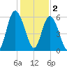 Cowen Creek bridge tide chart for Monday, January 2, 2023