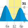 Cowen Creek bridge tide chart for Tuesday, January 31, 2023