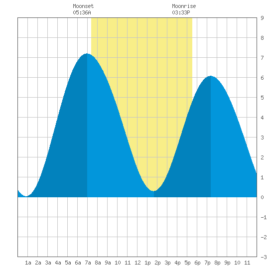 Cowen Creek bridge tide chart for Wednesday, January 4, 2023