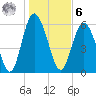 Cowen Creek bridge tide chart for Friday, January 6, 2023