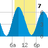 Cowen Creek bridge tide chart for Saturday, January 7, 2023