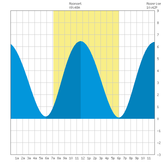 Cowen Creek bridge tide chart for Friday, February 10, 2023