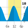 Cowen Creek bridge tide chart for Friday, February 10, 2023