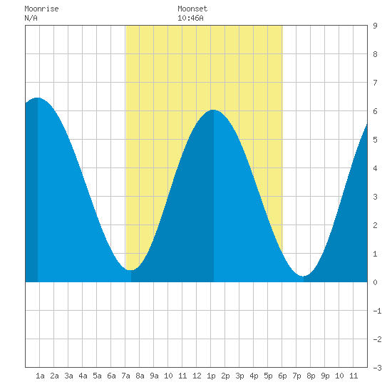 Cowen Creek bridge tide chart for Sunday, February 12, 2023