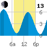 Cowen Creek bridge tide chart for Monday, February 13, 2023