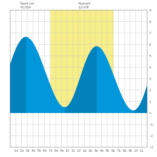 Cowen Creek bridge tide chart for Tuesday, February 14, 2023
