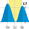 Cowen Creek bridge tide chart for Friday, February 17, 2023