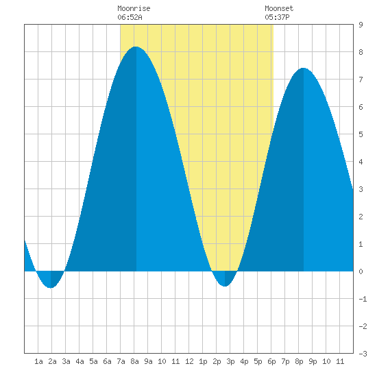 Cowen Creek bridge tide chart for Sunday, February 19, 2023