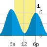 Cowen Creek bridge tide chart for Wednesday, February 1, 2023