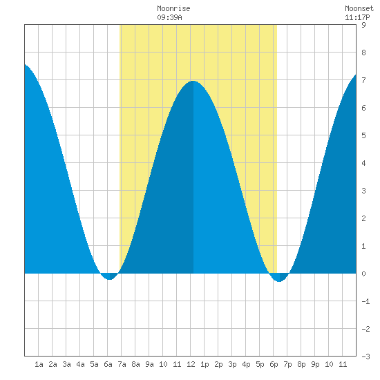 Cowen Creek bridge tide chart for Friday, February 24, 2023