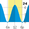 Cowen Creek bridge tide chart for Friday, February 24, 2023