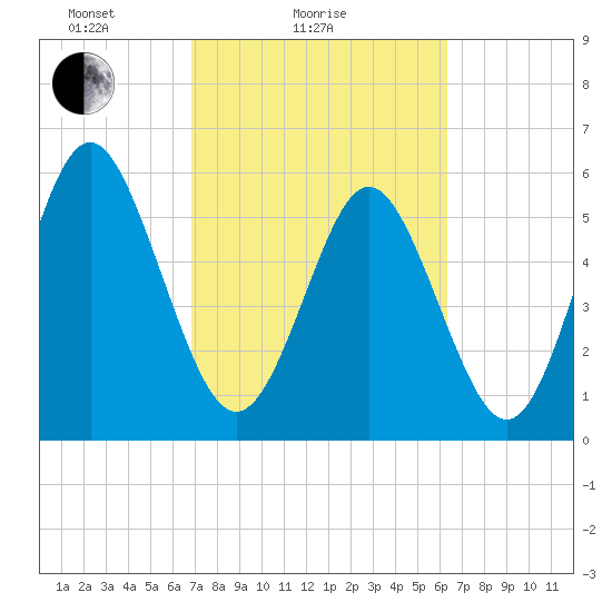 Cowen Creek bridge tide chart for Monday, February 27, 2023