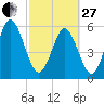Cowen Creek bridge tide chart for Monday, February 27, 2023