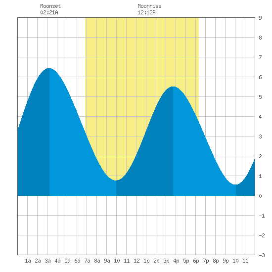Cowen Creek bridge tide chart for Tuesday, February 28, 2023