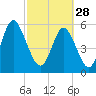 Cowen Creek bridge tide chart for Tuesday, February 28, 2023
