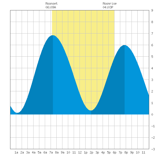 Cowen Creek bridge tide chart for Friday, February 3, 2023