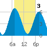 Cowen Creek bridge tide chart for Friday, February 3, 2023