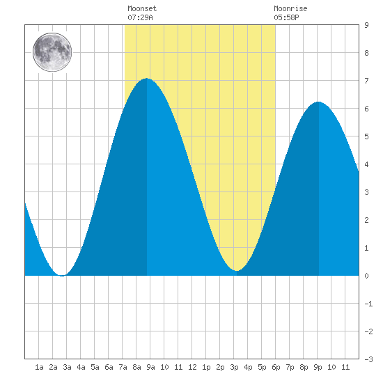 Cowen Creek bridge tide chart for Sunday, February 5, 2023