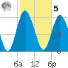 Cowen Creek bridge tide chart for Sunday, February 5, 2023