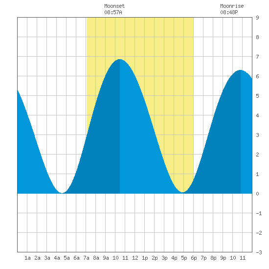Cowen Creek bridge tide chart for Wednesday, February 8, 2023