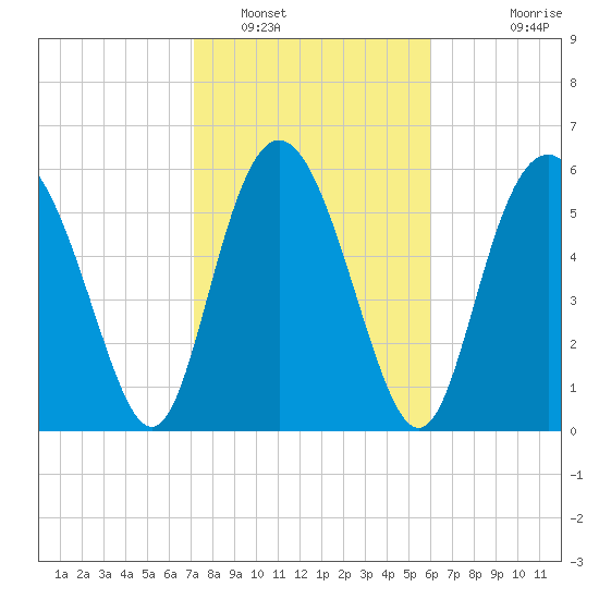 Cowen Creek bridge tide chart for Thursday, February 9, 2023