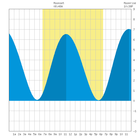 Cowen Creek bridge tide chart for Saturday, March 11, 2023