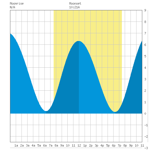 Cowen Creek bridge tide chart for Sunday, March 12, 2023