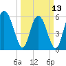 Cowen Creek bridge tide chart for Monday, March 13, 2023
