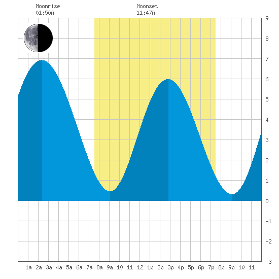 Cowen Creek bridge tide chart for Tuesday, March 14, 2023