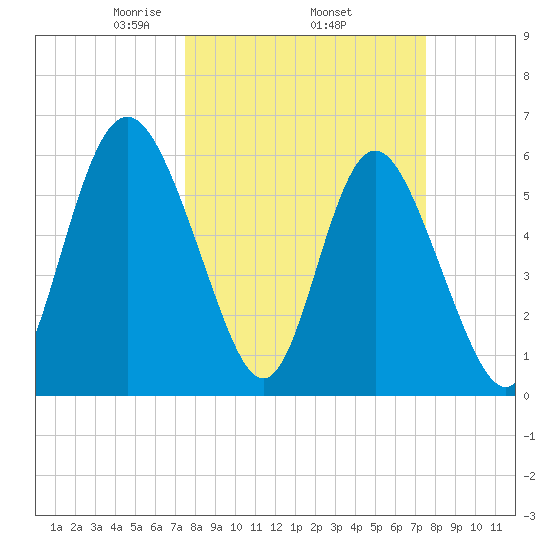 Cowen Creek bridge tide chart for Thursday, March 16, 2023