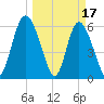 Cowen Creek bridge tide chart for Friday, March 17, 2023