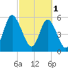 Cowen Creek bridge tide chart for Wednesday, March 1, 2023