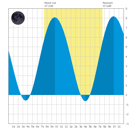 Cowen Creek bridge tide chart for Tuesday, March 21, 2023