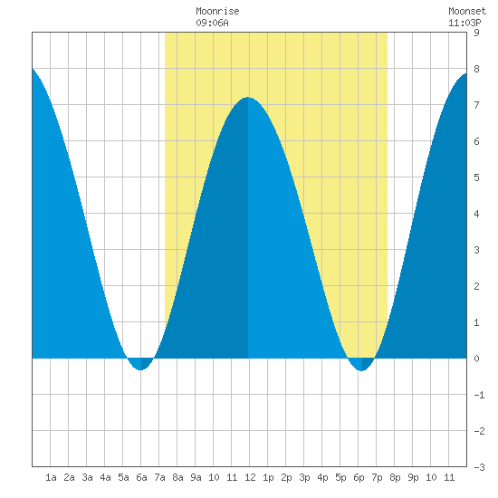 Cowen Creek bridge tide chart for Friday, March 24, 2023