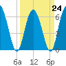 Cowen Creek bridge tide chart for Friday, March 24, 2023