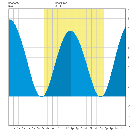 Cowen Creek bridge tide chart for Saturday, March 25, 2023