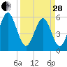 Cowen Creek bridge tide chart for Tuesday, March 28, 2023