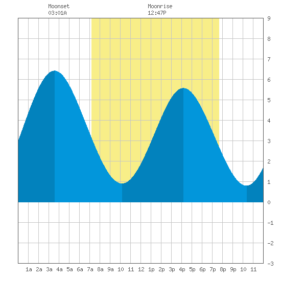 Cowen Creek bridge tide chart for Wednesday, March 29, 2023