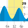 Cowen Creek bridge tide chart for Wednesday, March 29, 2023