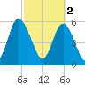 Cowen Creek bridge tide chart for Thursday, March 2, 2023