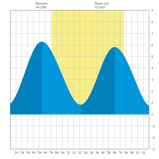 Cowen Creek bridge tide chart for Friday, March 31, 2023