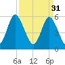 Cowen Creek bridge tide chart for Friday, March 31, 2023