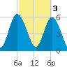 Cowen Creek bridge tide chart for Friday, March 3, 2023