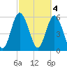 Cowen Creek bridge tide chart for Saturday, March 4, 2023
