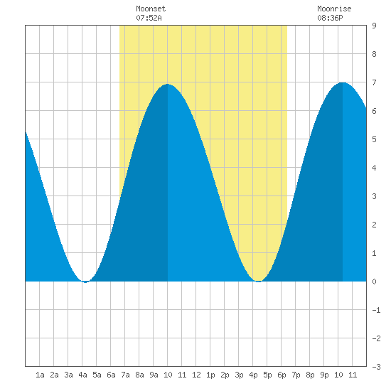 Cowen Creek bridge tide chart for Thursday, March 9, 2023