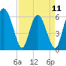 Cowen Creek bridge tide chart for Tuesday, April 11, 2023
