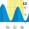 Cowen Creek bridge tide chart for Wednesday, April 12, 2023