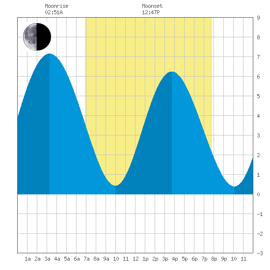Cowen Creek bridge tide chart for Thursday, April 13, 2023