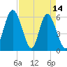 Cowen Creek bridge tide chart for Friday, April 14, 2023