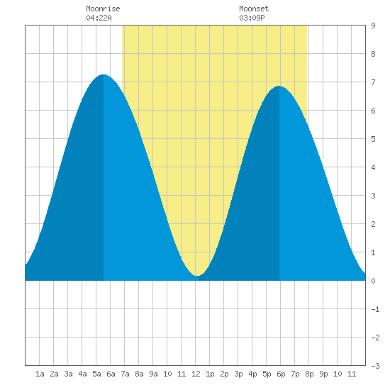Cowen Creek bridge tide chart for Saturday, April 15, 2023